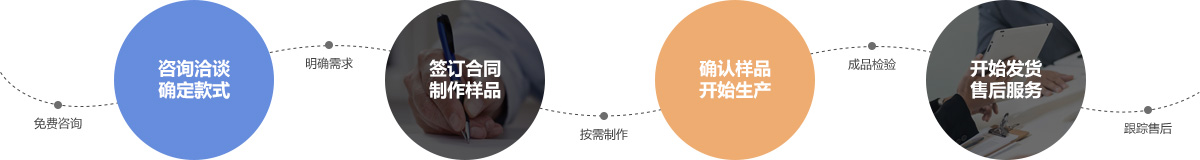 产品定制流程